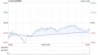 交银国际：上调友邦保险目标价至101港元 评级为“买入”