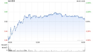 蔚来第一季度营收120亿元 经调净亏损63亿元