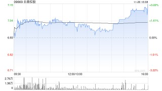 中金：维持北森控股“跑赢行业”评级 AI产品商业化持续推进