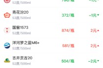 酒价内参1月28日价格发布 五粮液微跌1元/瓶