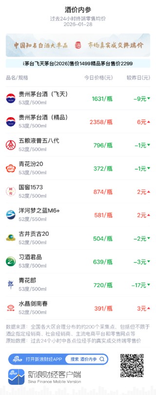 酒价内参1月28日价格发布 五粮液微跌1元/瓶