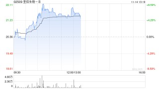 荃信生物-B盘中涨超8% QX027N获得两项临床试验默示许可