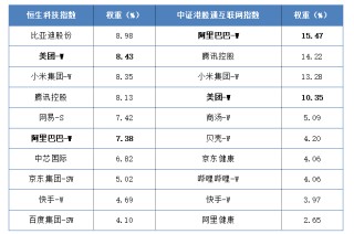 “外卖大战”降温，当前位置的港股互联网怎么看？