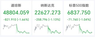 道指重挫800点，IBM跌超13%，白银期货涨超7%，加密货币超16万人爆仓