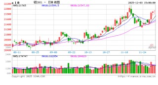 长江有色：3日铝价上涨 日内实际接盘市况一般