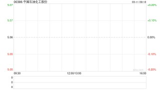 中国石油化工股份获摩根大通增持约1478.68万股 每股作价约5.25港元