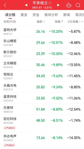 特朗普“对等关税”公布，苹果链、消费电子跌停潮，歌尔股份跌停！内循环概念爆发（附股），优质股青岛港今年涨10%