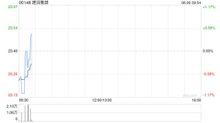 建滔集团获董事会主席张国荣增持4万股 每股作价23.15港元