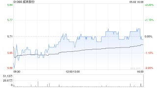 威高股份5月2日斥资97.49万港元回购17.16万股