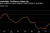 美国住宅建筑商信心小幅上升 销售优惠助力