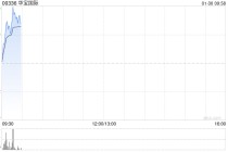 华宝国际现涨超6% 预期2025年度取得税前亏损同比减少约15%至35%