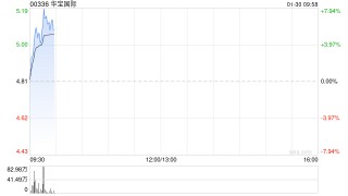 华宝国际现涨超6% 预期2025年度取得税前亏损同比减少约15%至35%