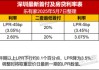今起，深圳下调！有人可省下近10万