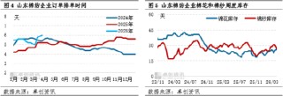 棉纱：4月价格高位震荡，5-6月价格窄幅下探
