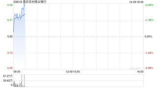 重庆农村商业银行发布一季度业绩 归母净利润37.45亿元同比增加6.25%