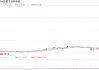 耀才证券涨超19%再创历史新高，5日累涨177%，获蚂蚁财富28亿溢价收购