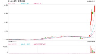 耀才证券涨超19%再创历史新高，5日累涨177%，获蚂蚁财富28亿溢价收购
