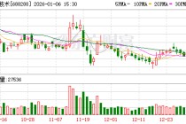 鸿泉技术现6笔大宗交易 合计成交75.00万股