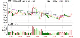 鸿泉技术现6笔大宗交易 合计成交75.00万股
