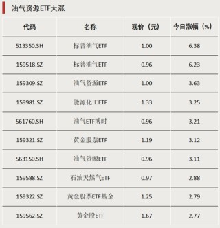 石油与黄金“齐飞”！两类ETF大涨