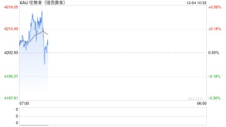 1204黄金早评：美元偏弱支撑黄金，警惕技术性回调风险