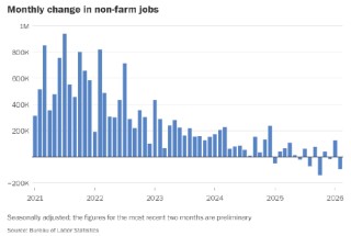 美国2月就业市场减少9.2万个工作岗位