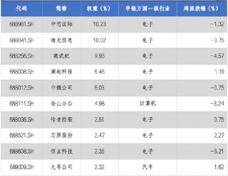 华安基金科创板ETF周报：科创板自律监管指引修订，有助提升公司质量