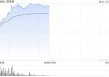 机构称行业底部基本企稳 港股CXO概念股全线上行 凯莱英涨超14%