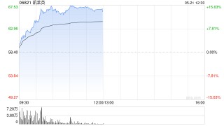 机构称行业底部基本企稳 港股CXO概念股全线上行 凯莱英涨超14%