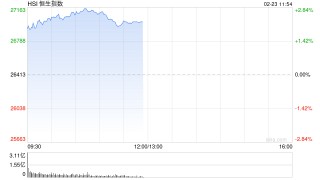 港股三大指数开盘拉升，恒生指数涨超2%