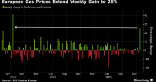 欧洲天然气价格单周飙升25% “完美风暴”扰动市场情绪