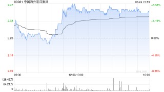 花旗：中国海外宏洋集团利润复苏 目标价微降至2.68港元 评级“买入”
