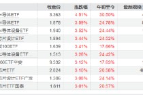 芯片产业链持续拉升!最高涨超4.5% 华夏科创半导体ETF、华泰柏瑞科创半导体设备ETF等10只产品涨超3%