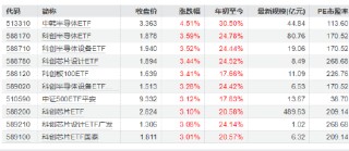 芯片产业链持续拉升!最高涨超4.5% 华夏科创半导体ETF、华泰柏瑞科创半导体设备ETF等10只产品涨超3%