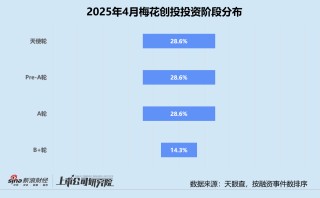 创投月报 | 梅花创投：联手盐城政府成立5亿专项基金 半年内连续两轮加码鹿明机器人
