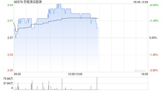交银国际：升京能清洁能源目标价至3.03港元 维持“买入”评级
