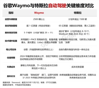 谷歌特斯拉“神仙打架”，自动驾驶红利怎么抓？