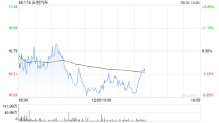 吉利汽车因认股权获行使发行51.55万股