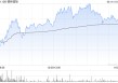 德林国际涨超8%再创历史新高，月内股价接近翻倍，泡泡玛特带火概念股