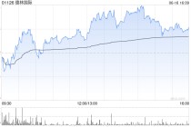 德林国际涨超8%再创历史新高，月内股价接近翻倍，泡泡玛特带火概念股