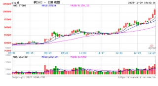 华泰期货：基本面变化有限 但资金力量使得铜价持续走高