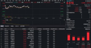 继续上攻！化工ETF（516020）持续红盘，近5日吸金近12亿元！