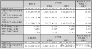 降本复价驱动！天山股份一季度亏损同比大幅收窄