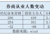 证券从业人员总规模回落至32万人，分析师人数逆势增长，保代人数8年来首次出现年度下滑