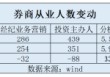 证券从业人员总规模回落至32万人，分析师人数逆势增长，保代人数8年来首次出现年度下滑