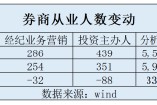 证券从业人员总规模回落至32万人，分析师人数逆势增长，保代人数8年来首次出现年度下滑