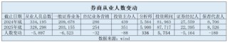 证券从业人员总规模回落至32万人，分析师人数逆势增长，保代人数8年来首次出现年度下滑
