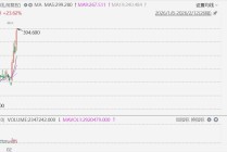 港股异动丨智谱飙升26%再创上市新高，市值突破1700亿港元
