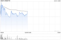 奇瑞汽车12月五大品牌总销量为23.23万辆 同比减少约16%