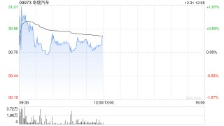 奇瑞汽车12月五大品牌总销量为23.23万辆 同比减少约16%
